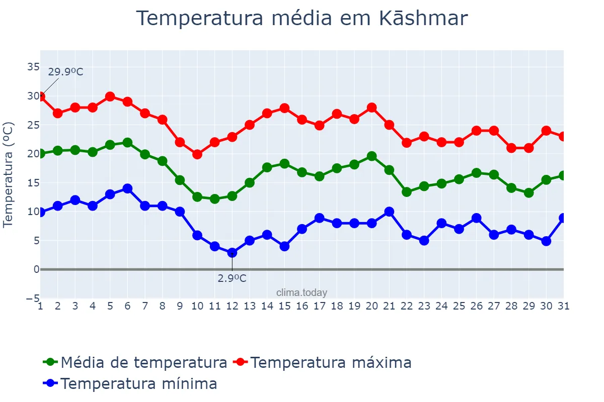 Temperatura em outubro em Kāshmar, Khorāsān-e Raẕavī, IR