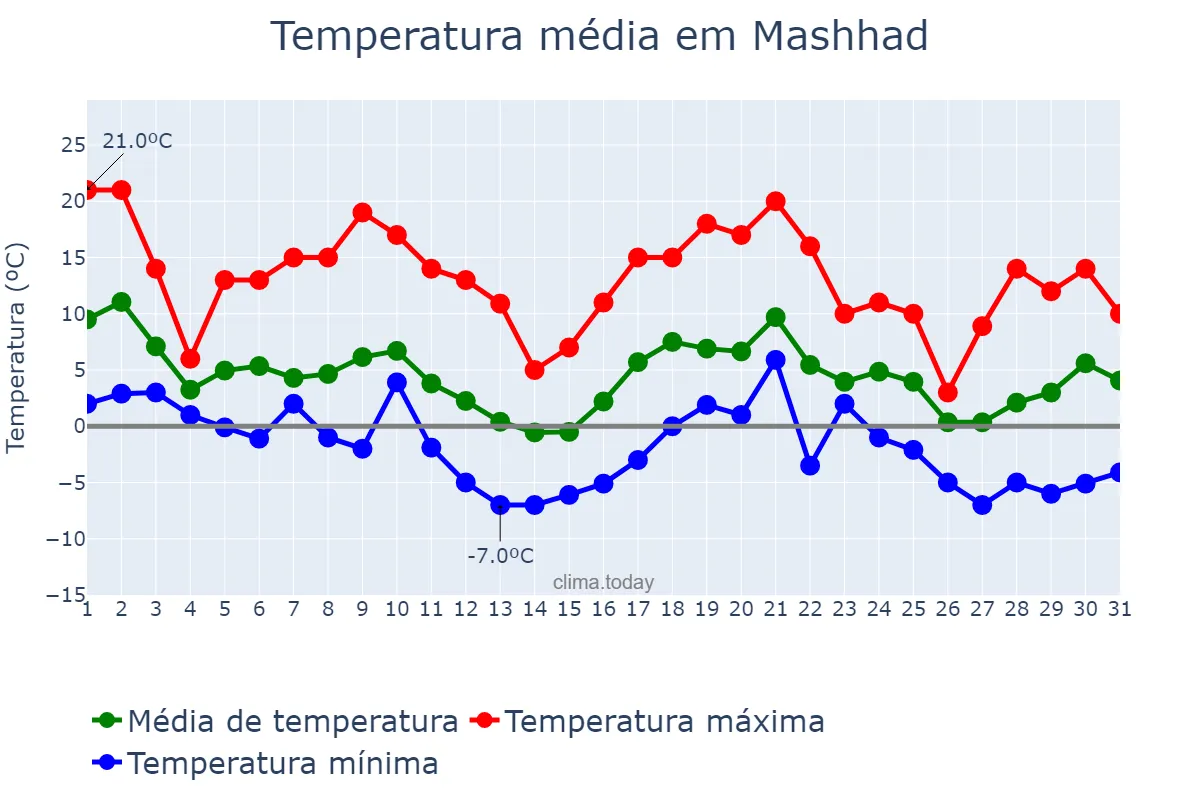 Temperatura em dezembro em Mashhad, Khorāsān-e Raẕavī, IR