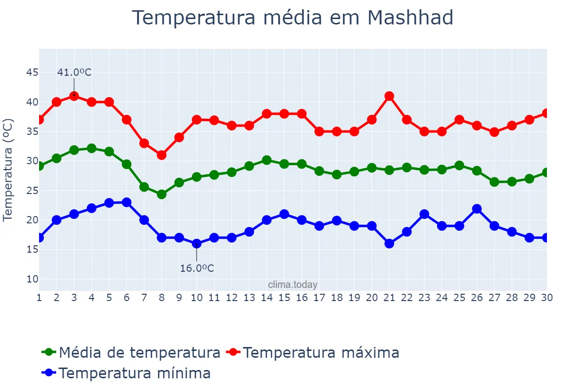 Temperatura em junho em Mashhad, Khorāsān-e Raẕavī, IR