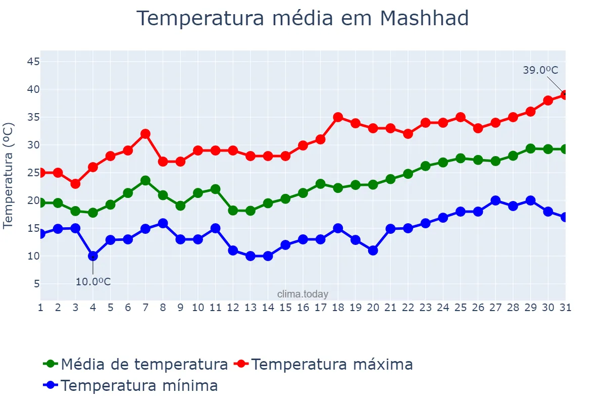 Temperatura em maio em Mashhad, Khorāsān-e Raẕavī, IR