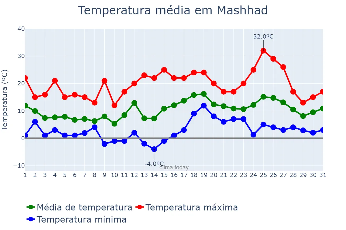 Temperatura em marco em Mashhad, Khorāsān-e Raẕavī, IR