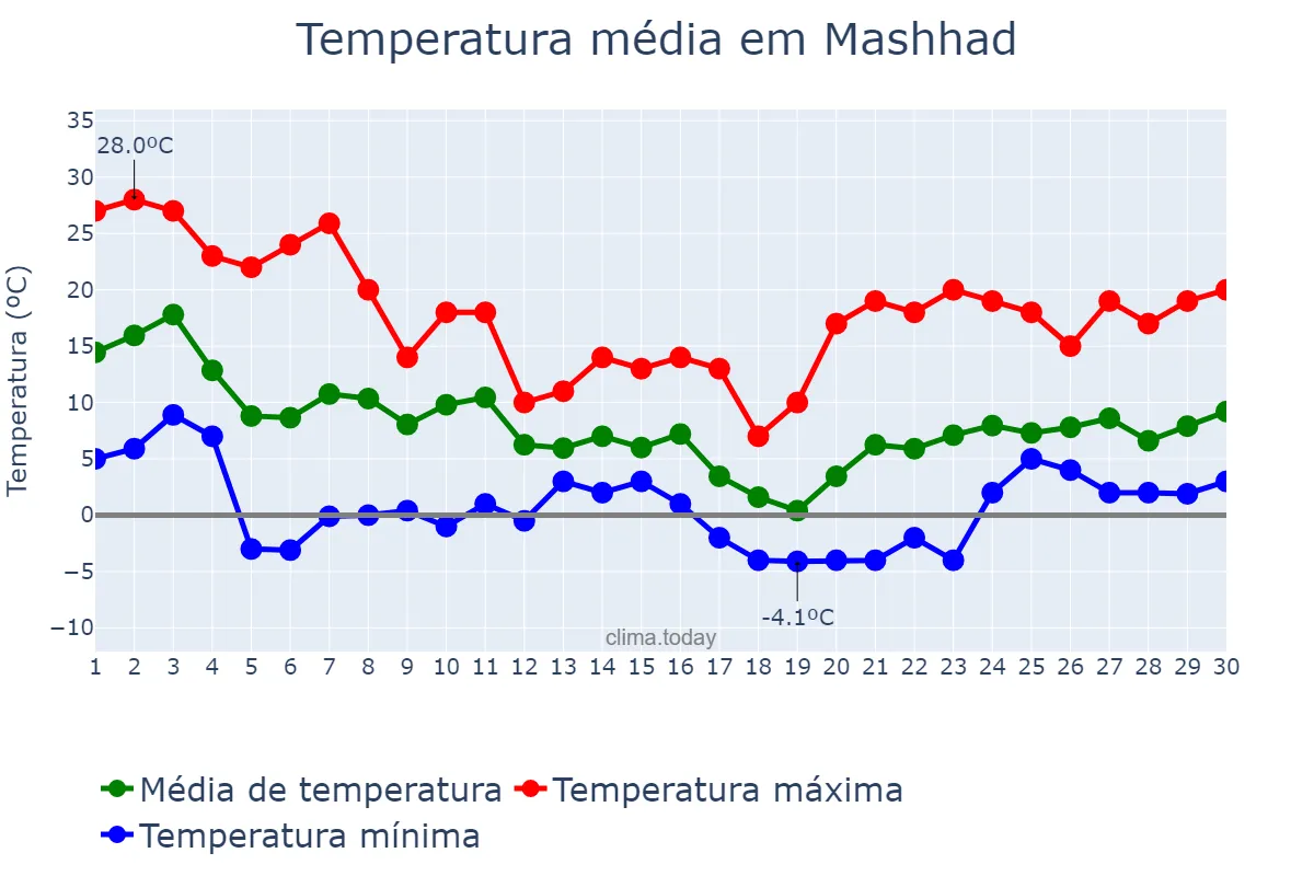 Temperatura em novembro em Mashhad, Khorāsān-e Raẕavī, IR