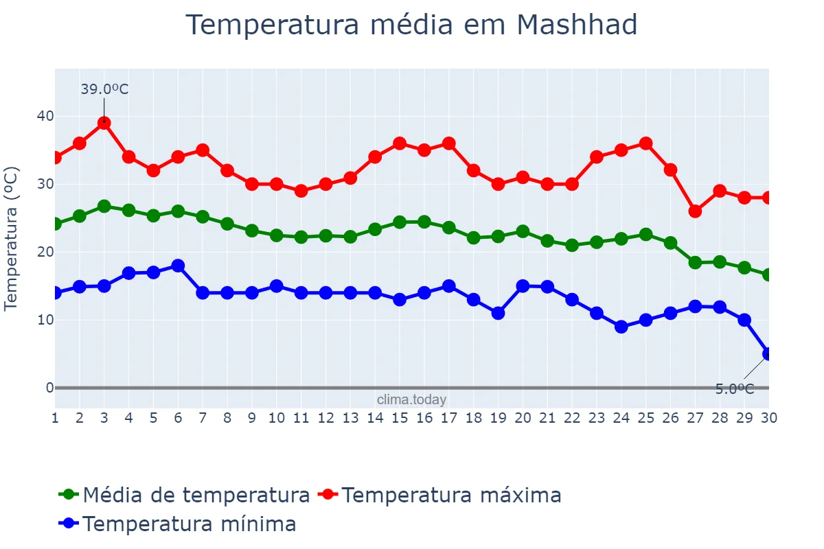 Temperatura em setembro em Mashhad, Khorāsān-e Raẕavī, IR