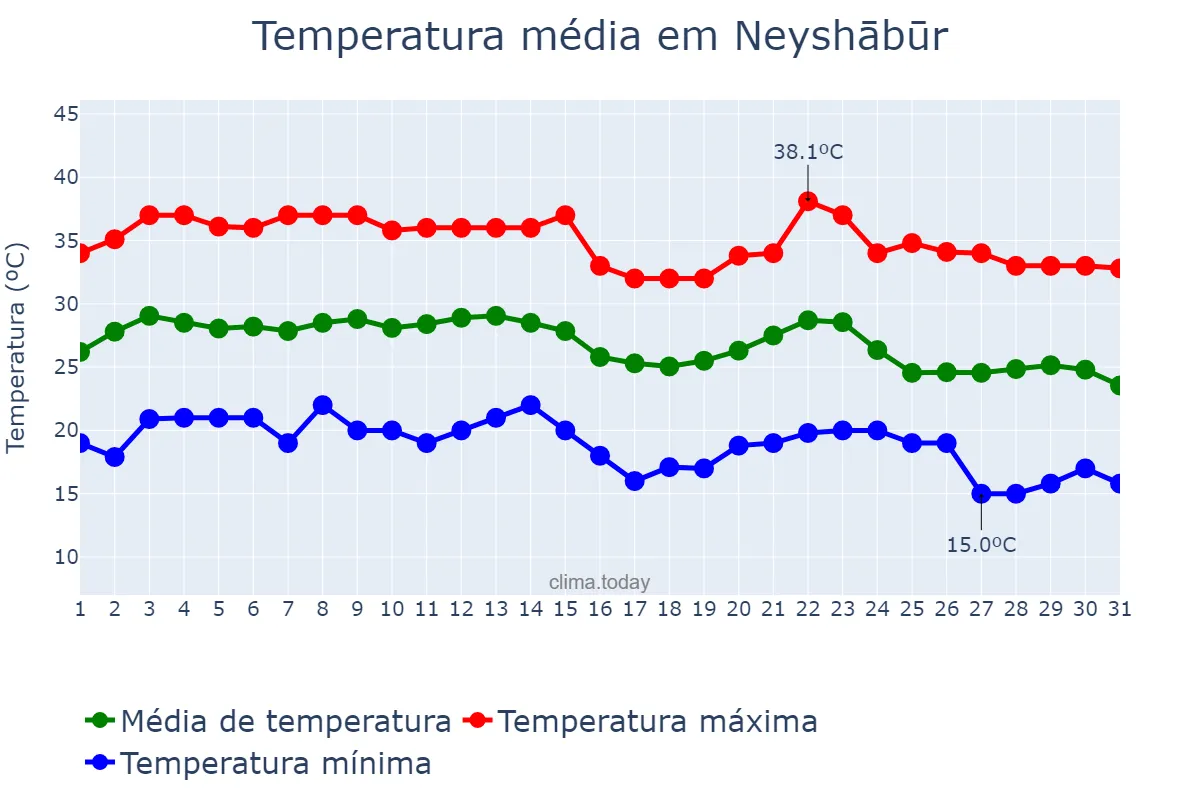 Temperatura em agosto em Neyshābūr, Khorāsān-e Raẕavī, IR