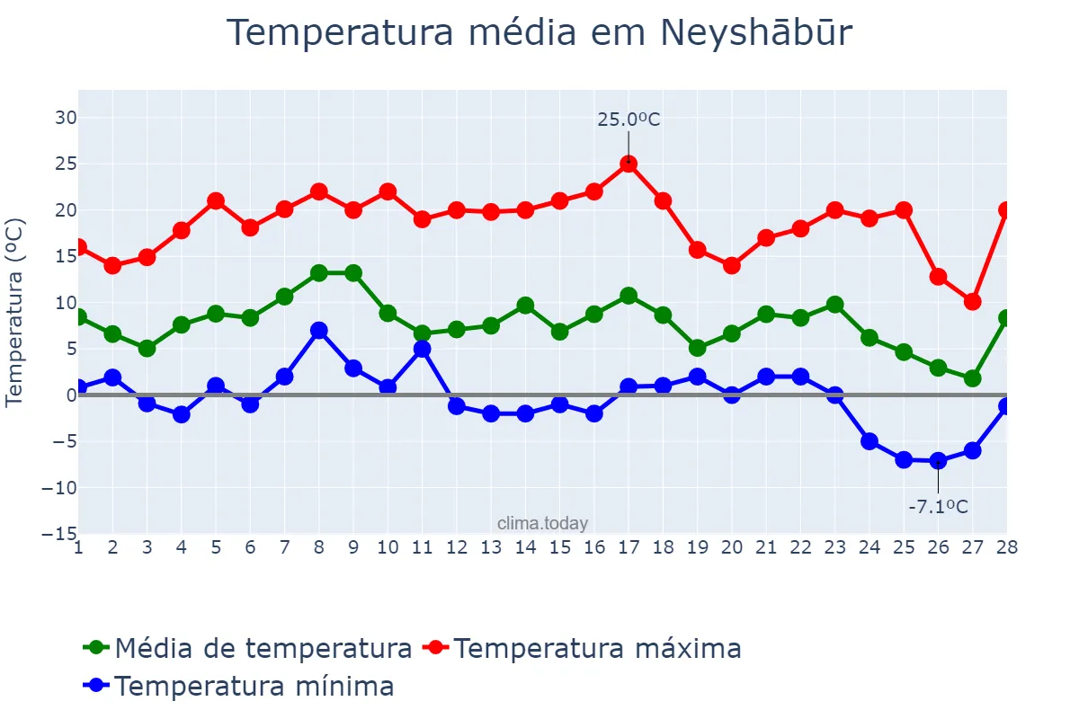 Temperatura em fevereiro em Neyshābūr, Khorāsān-e Raẕavī, IR