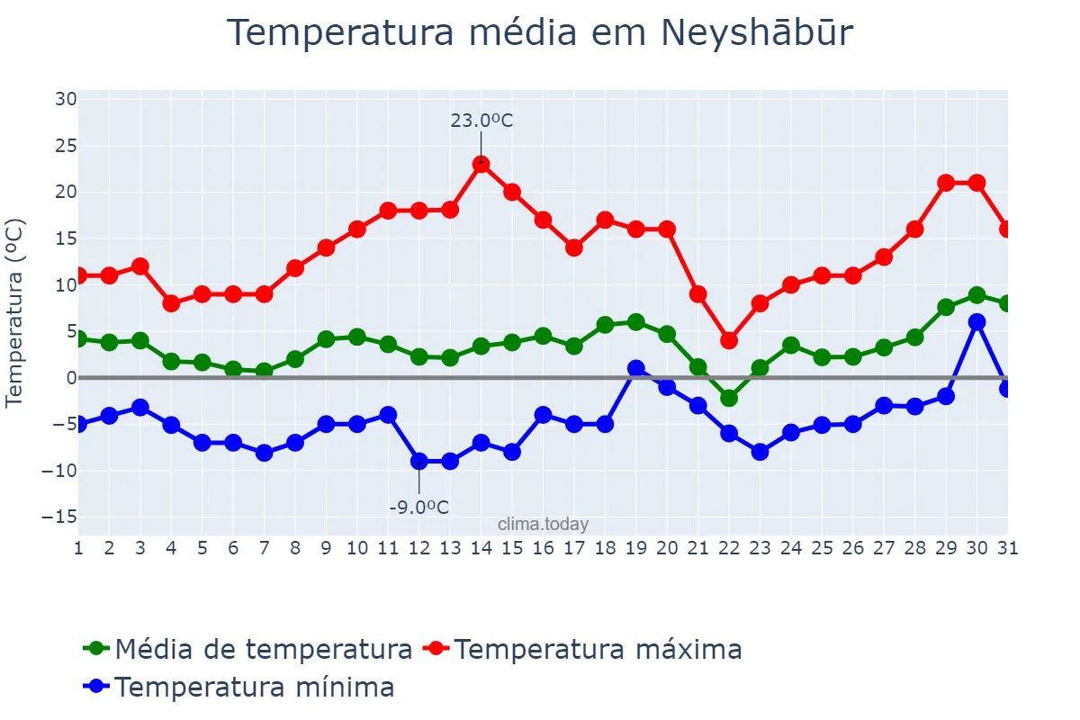 Temperatura em janeiro em Neyshābūr, Khorāsān-e Raẕavī, IR