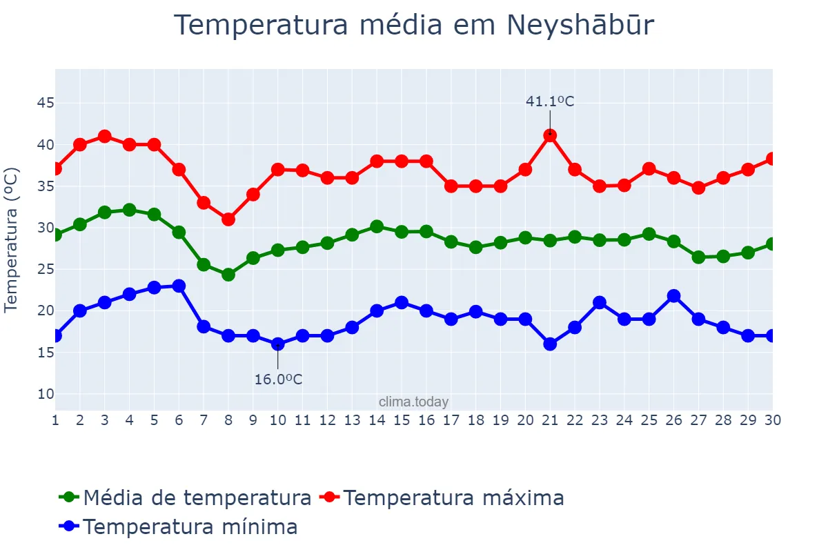 Temperatura em junho em Neyshābūr, Khorāsān-e Raẕavī, IR