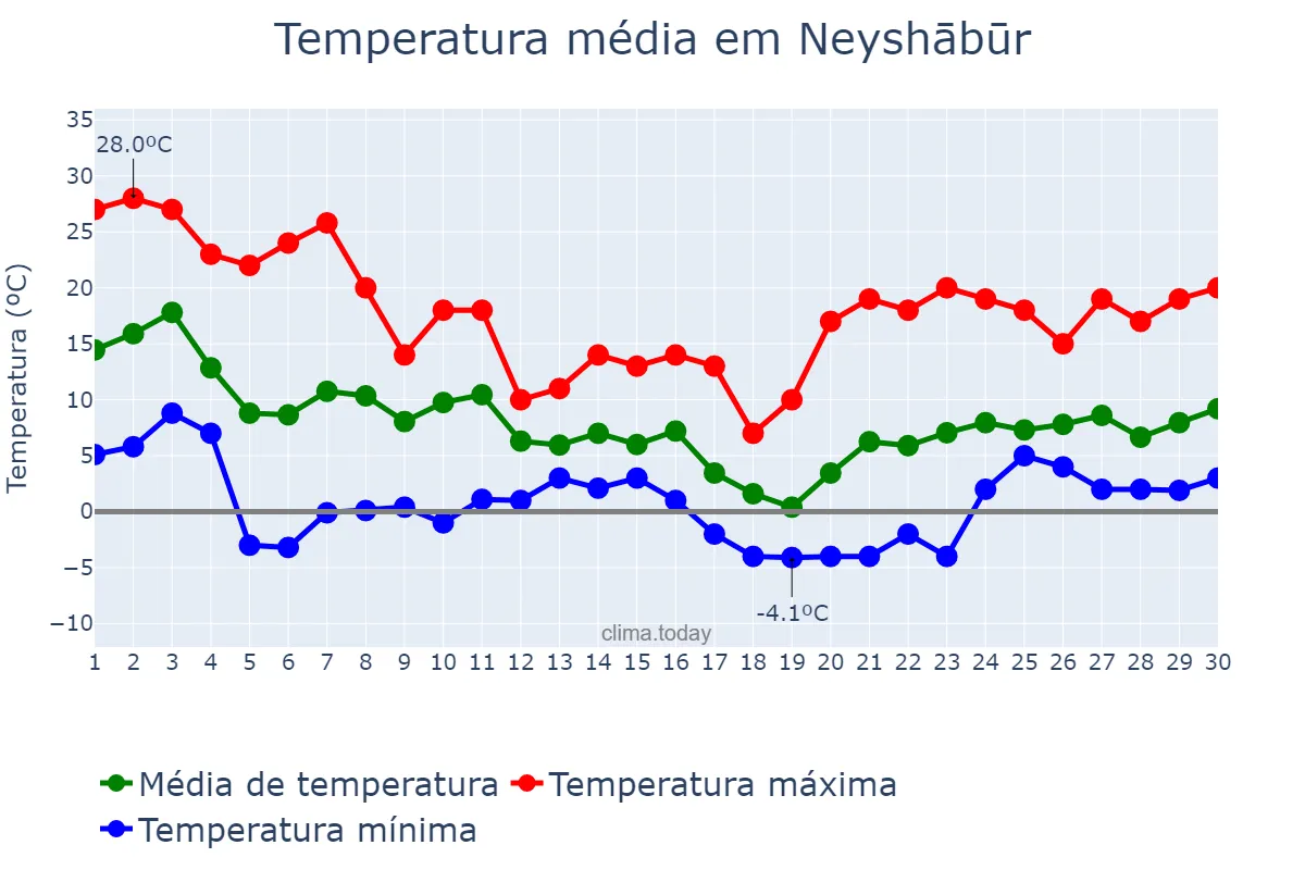 Temperatura em novembro em Neyshābūr, Khorāsān-e Raẕavī, IR
