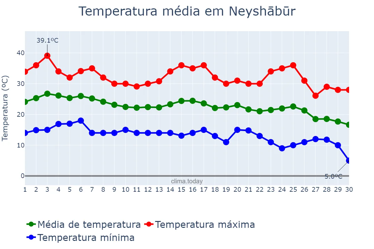 Temperatura em setembro em Neyshābūr, Khorāsān-e Raẕavī, IR