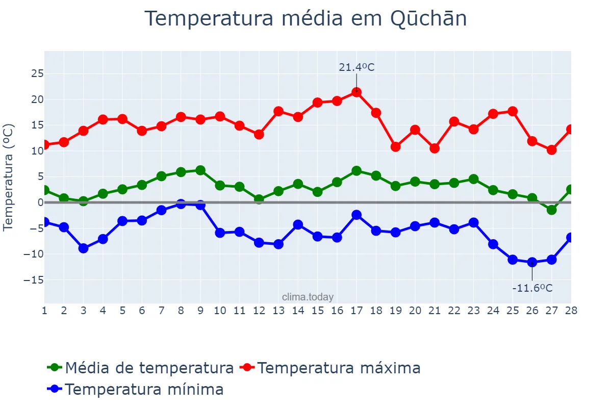 Temperatura em fevereiro em Qūchān, Khorāsān-e Raẕavī, IR