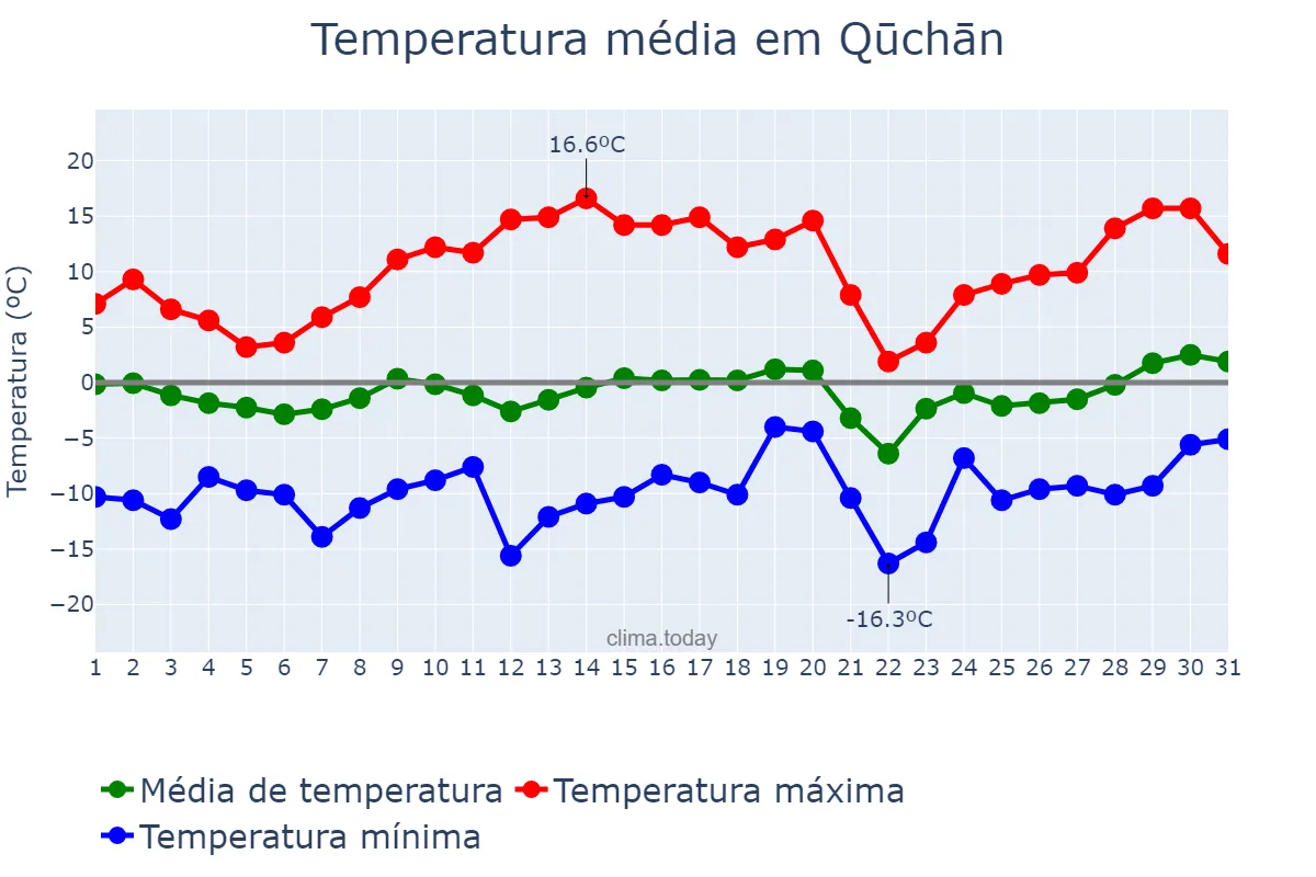 Temperatura em janeiro em Qūchān, Khorāsān-e Raẕavī, IR