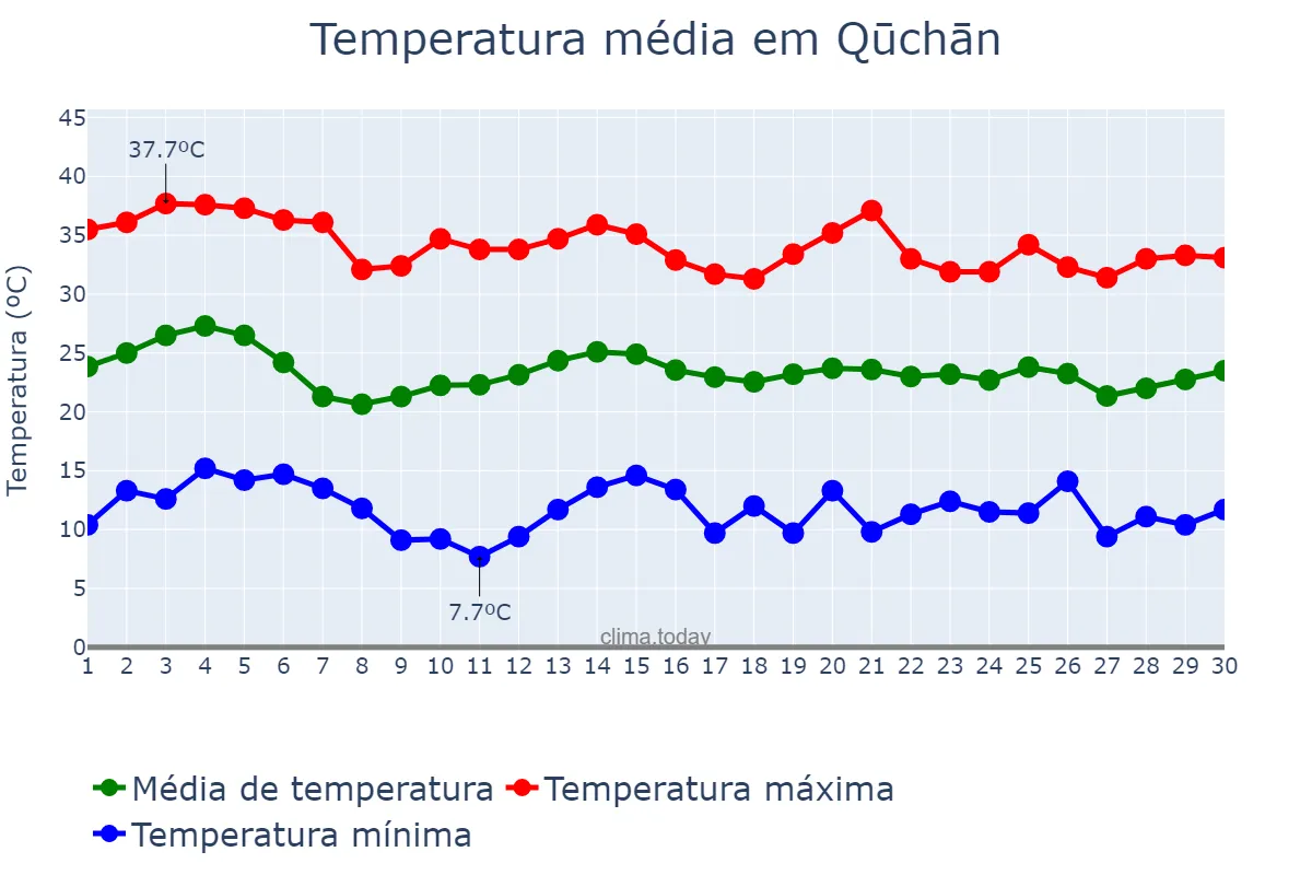 Temperatura em junho em Qūchān, Khorāsān-e Raẕavī, IR