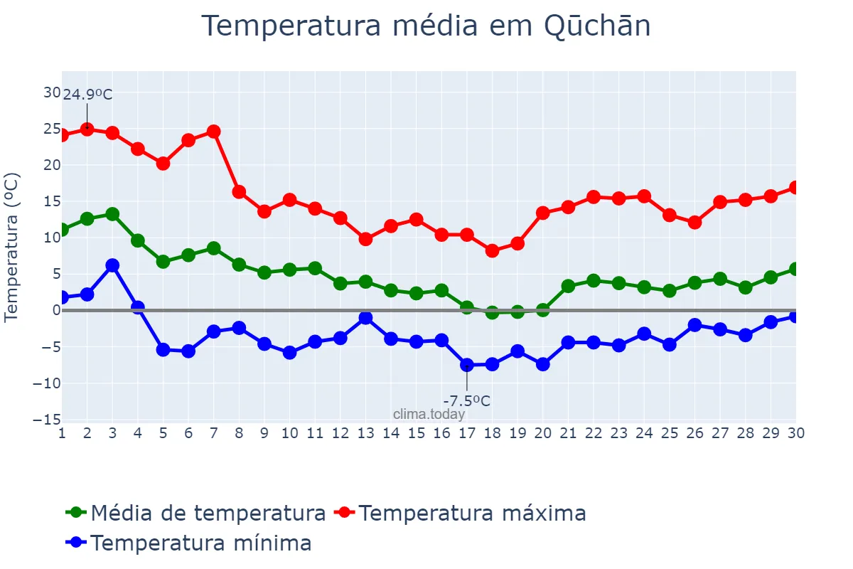Temperatura em novembro em Qūchān, Khorāsān-e Raẕavī, IR