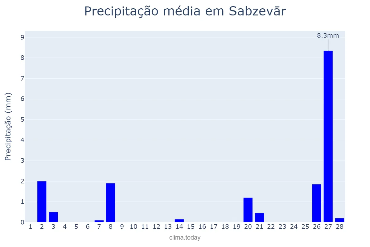 Precipitação em fevereiro em Sabzevār, Khorāsān-e Raẕavī, IR