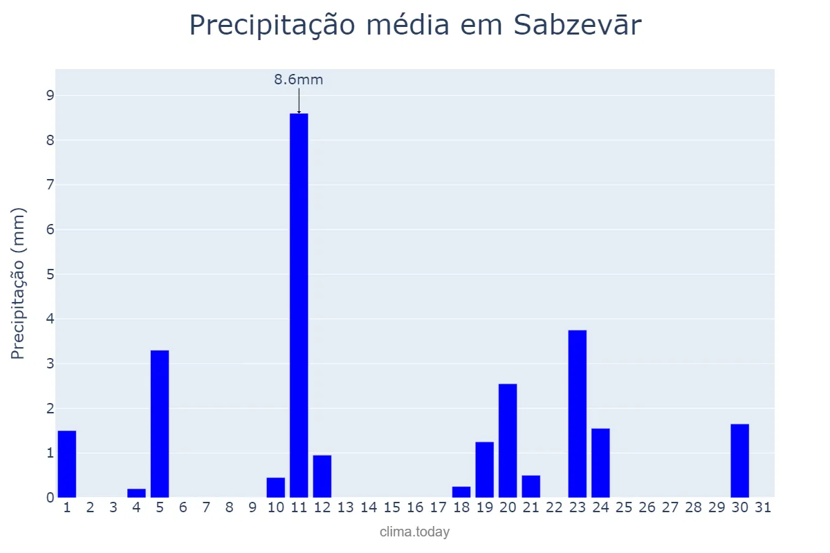 Precipitação em janeiro em Sabzevār, Khorāsān-e Raẕavī, IR
