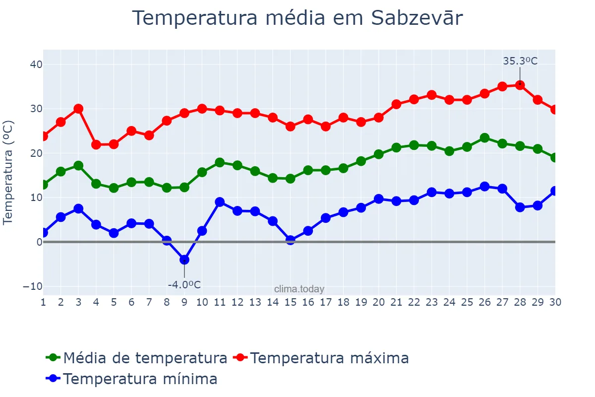 Temperatura em abril em Sabzevār, Khorāsān-e Raẕavī, IR