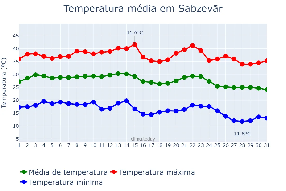 Temperatura em agosto em Sabzevār, Khorāsān-e Raẕavī, IR