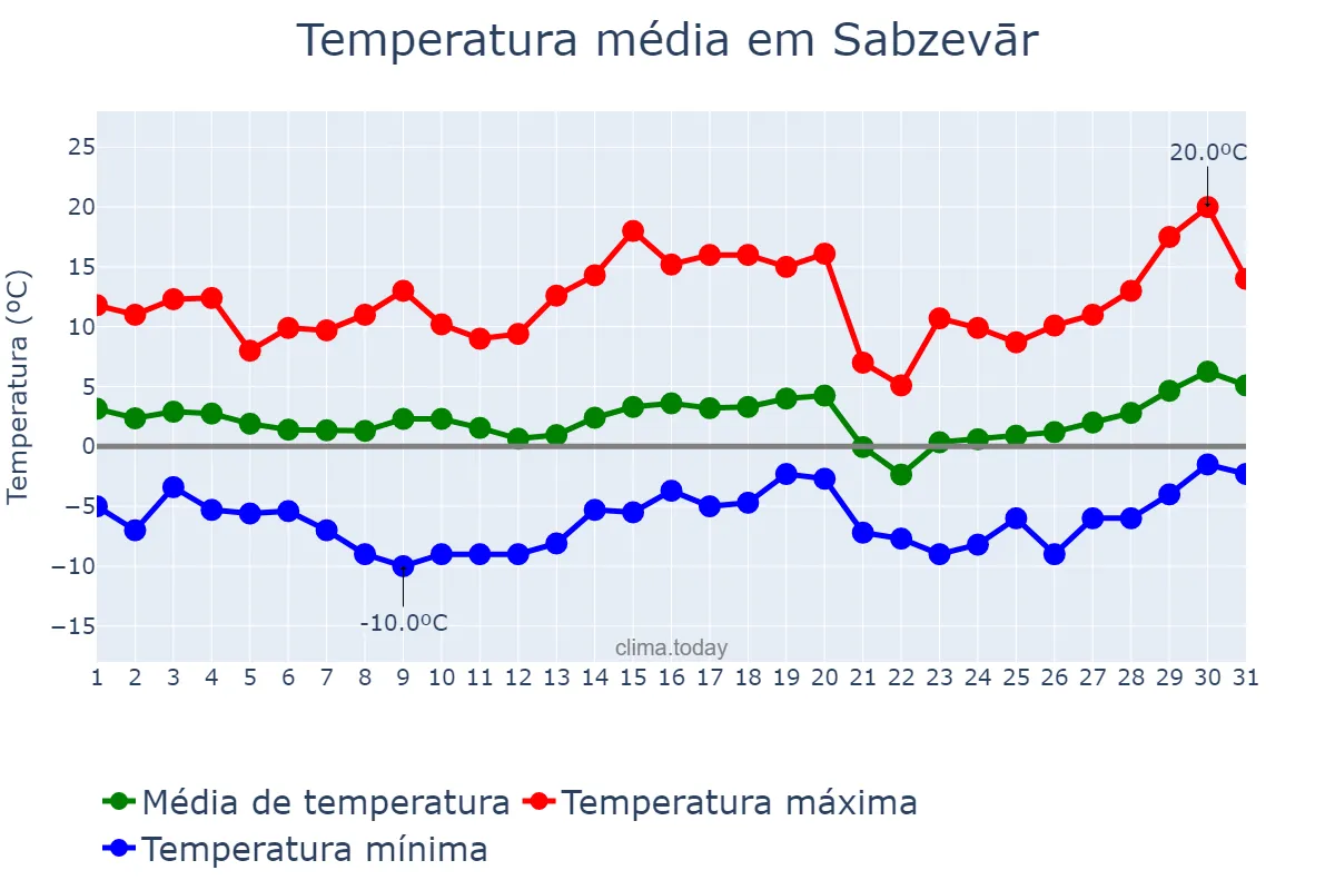 Temperatura em janeiro em Sabzevār, Khorāsān-e Raẕavī, IR