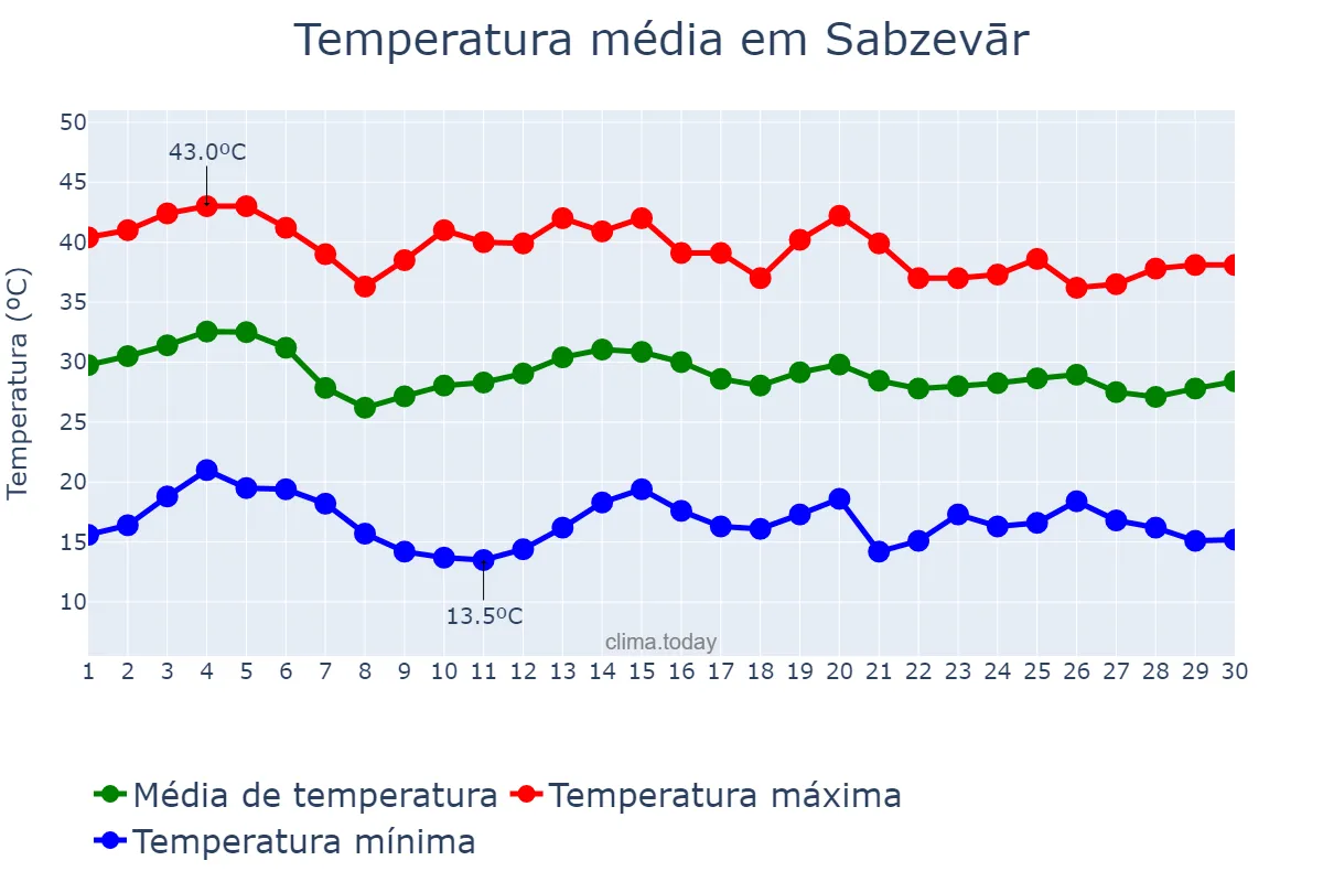 Temperatura em junho em Sabzevār, Khorāsān-e Raẕavī, IR