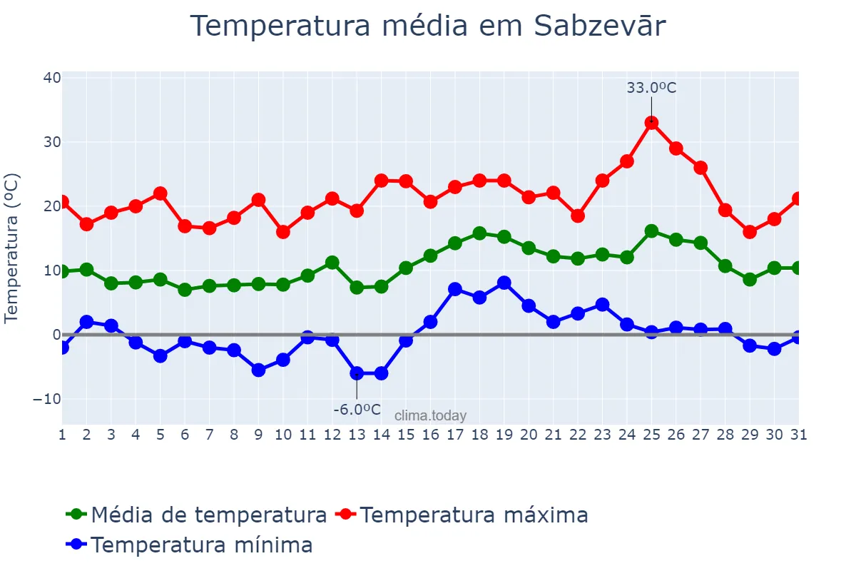 Temperatura em marco em Sabzevār, Khorāsān-e Raẕavī, IR