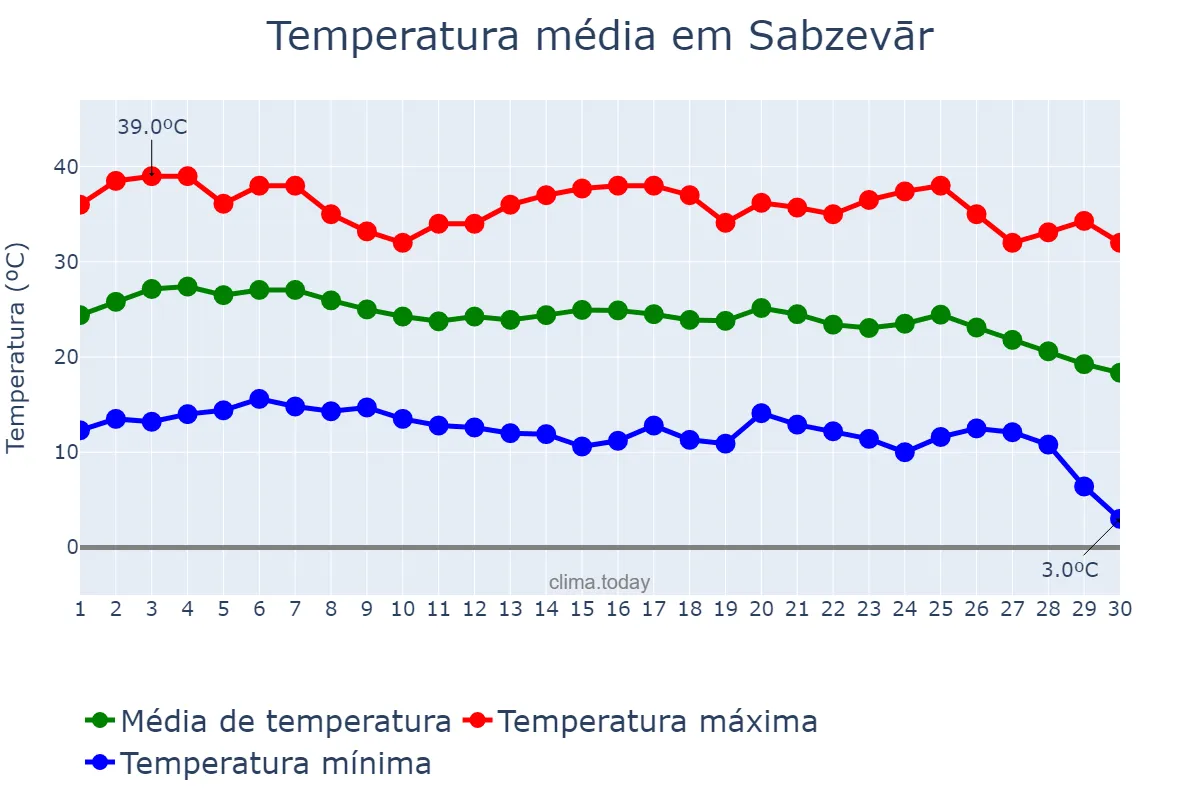 Temperatura em setembro em Sabzevār, Khorāsān-e Raẕavī, IR