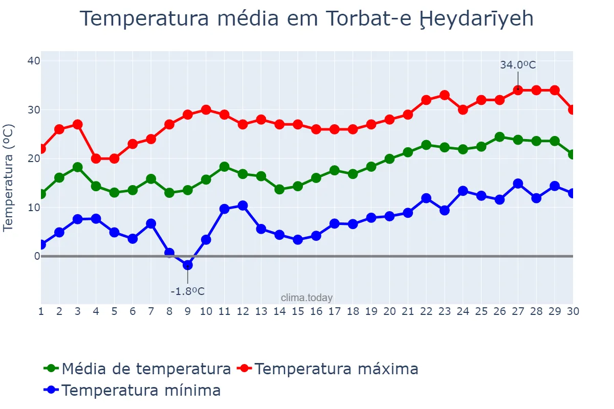 Temperatura em abril em Torbat-e Ḩeydarīyeh, Khorāsān-e Raẕavī, IR