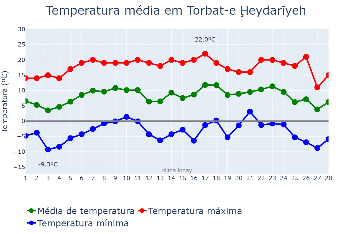 Temperatura em fevereiro em Torbat-e Ḩeydarīyeh, Khorāsān-e Raẕavī, IR