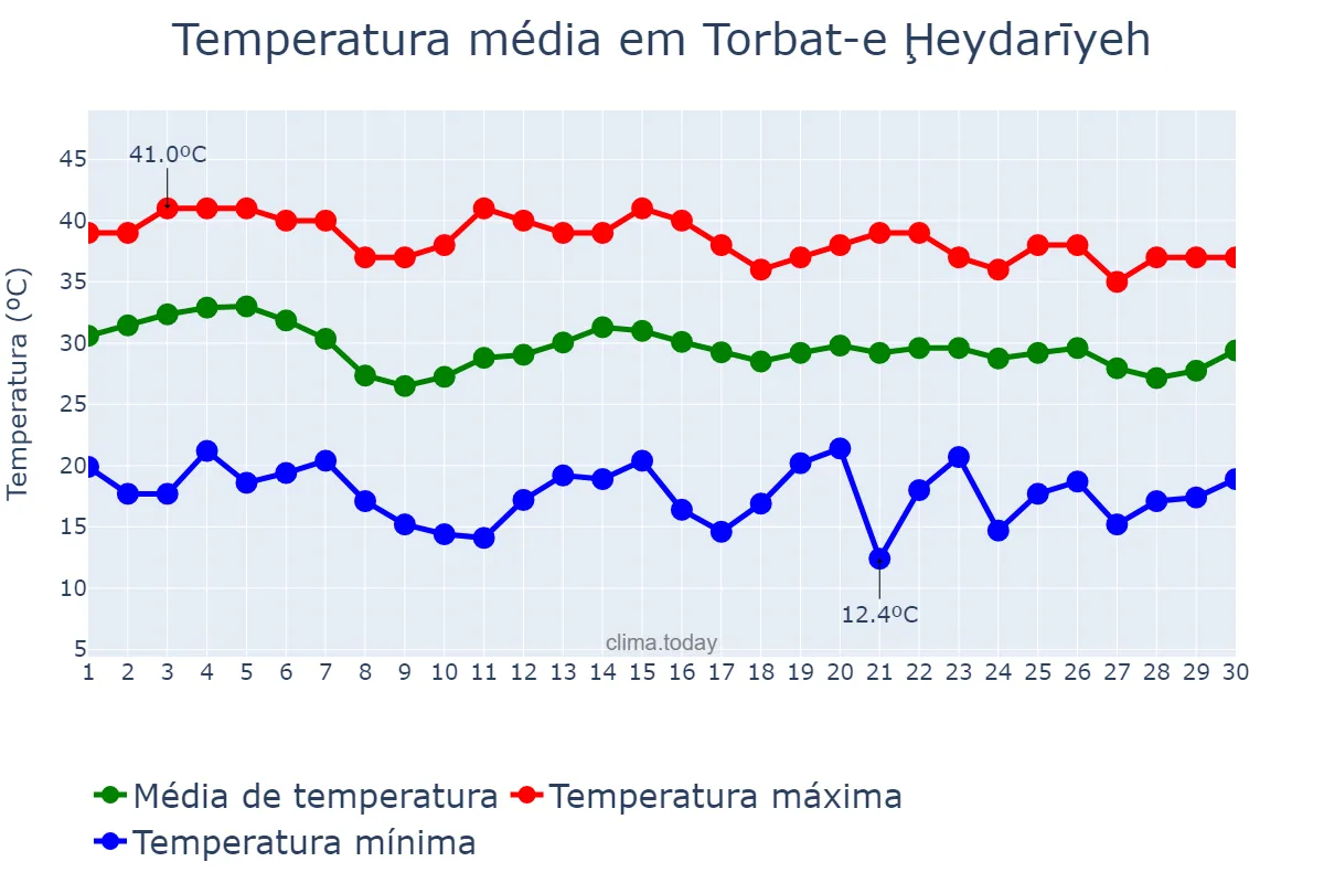 Temperatura em junho em Torbat-e Ḩeydarīyeh, Khorāsān-e Raẕavī, IR