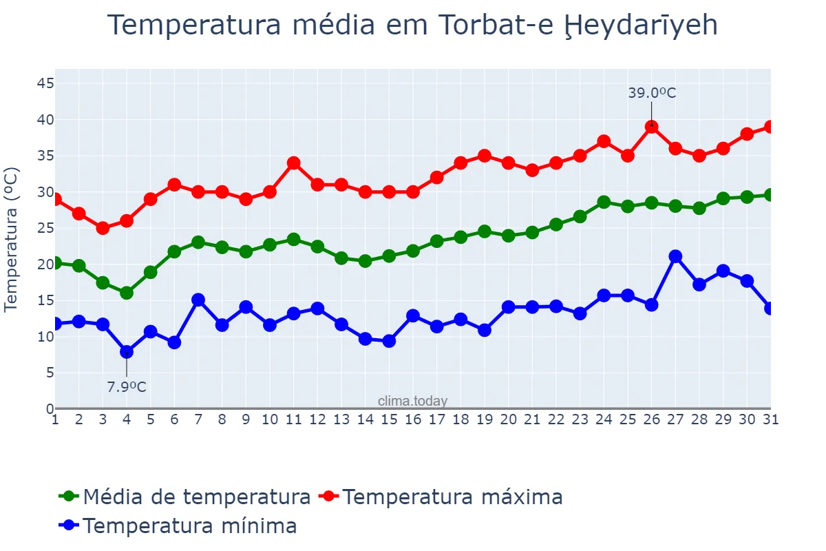 Temperatura em maio em Torbat-e Ḩeydarīyeh, Khorāsān-e Raẕavī, IR
