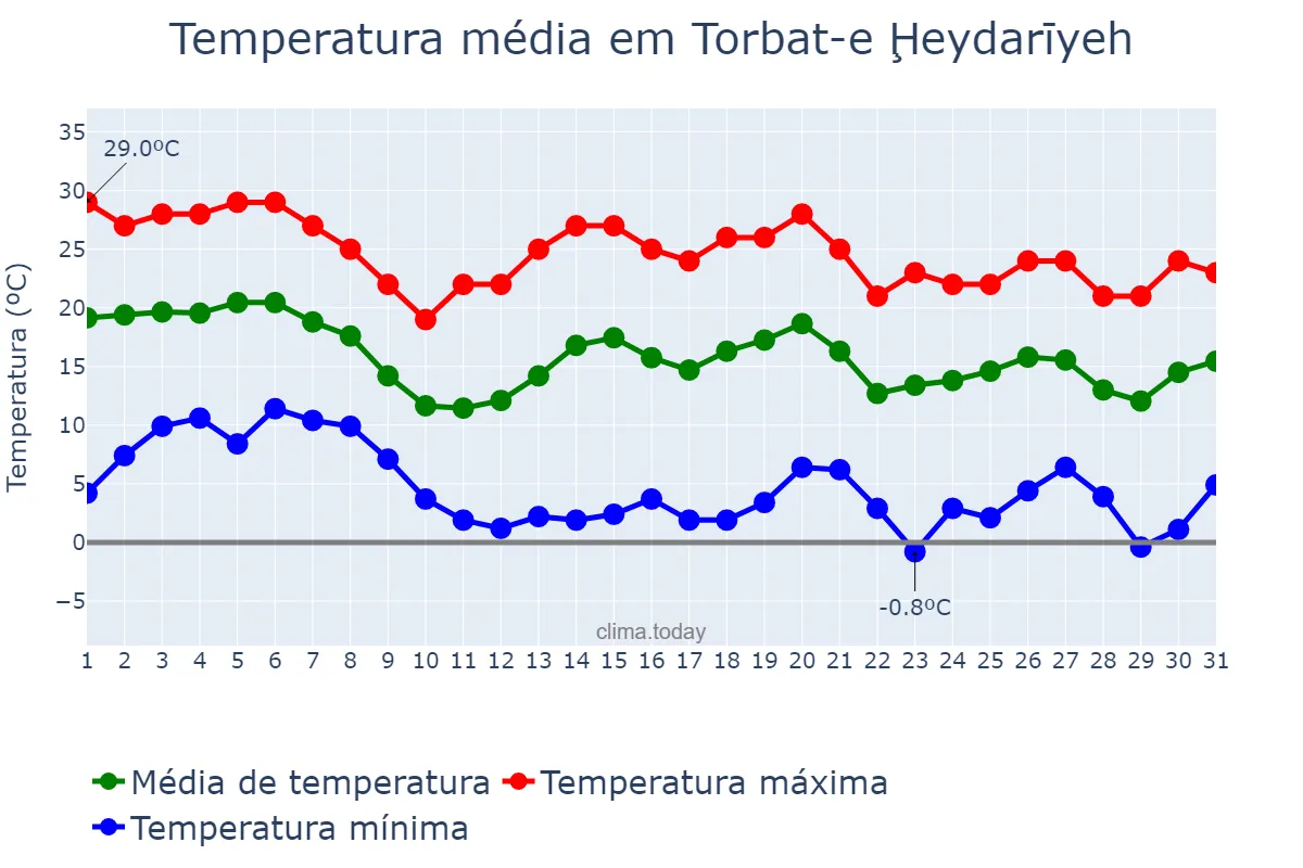 Temperatura em outubro em Torbat-e Ḩeydarīyeh, Khorāsān-e Raẕavī, IR