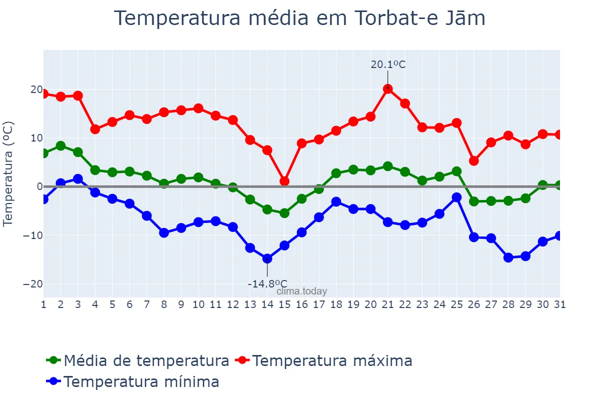 Temperatura em dezembro em Torbat-e Jām, Khorāsān-e Raẕavī, IR