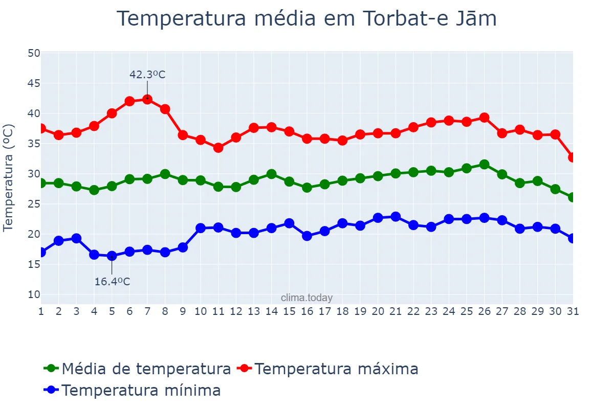 Temperatura em julho em Torbat-e Jām, Khorāsān-e Raẕavī, IR