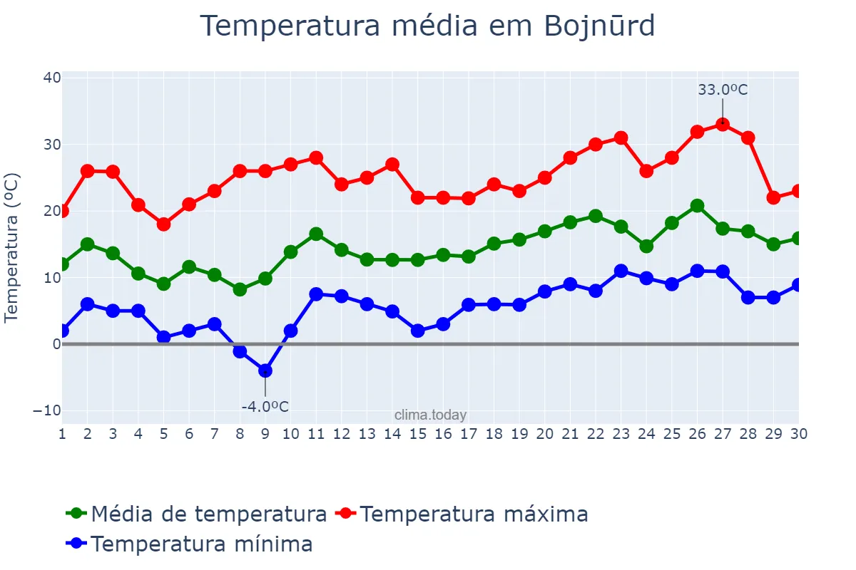 Temperatura em abril em Bojnūrd, Khorāsān-e Shomālī, IR