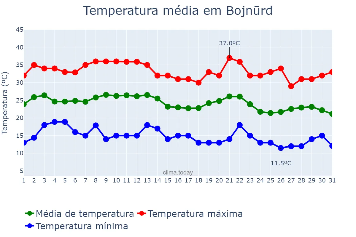 Temperatura em agosto em Bojnūrd, Khorāsān-e Shomālī, IR