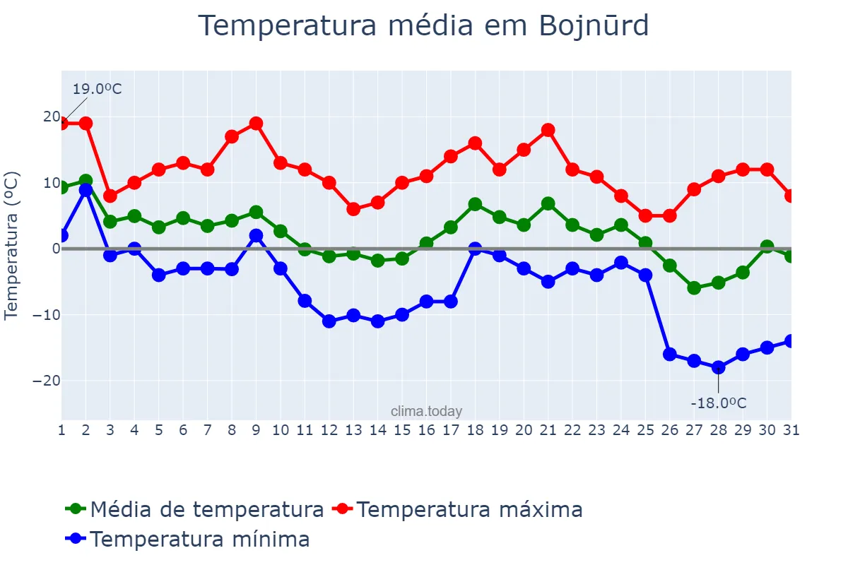 Temperatura em dezembro em Bojnūrd, Khorāsān-e Shomālī, IR