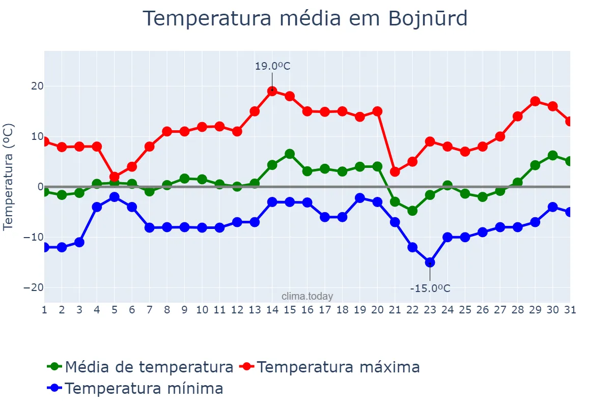 Temperatura em janeiro em Bojnūrd, Khorāsān-e Shomālī, IR