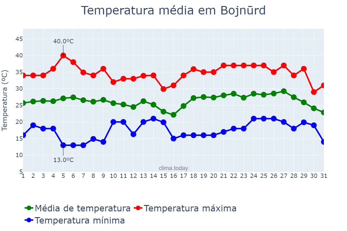 Temperatura em julho em Bojnūrd, Khorāsān-e Shomālī, IR