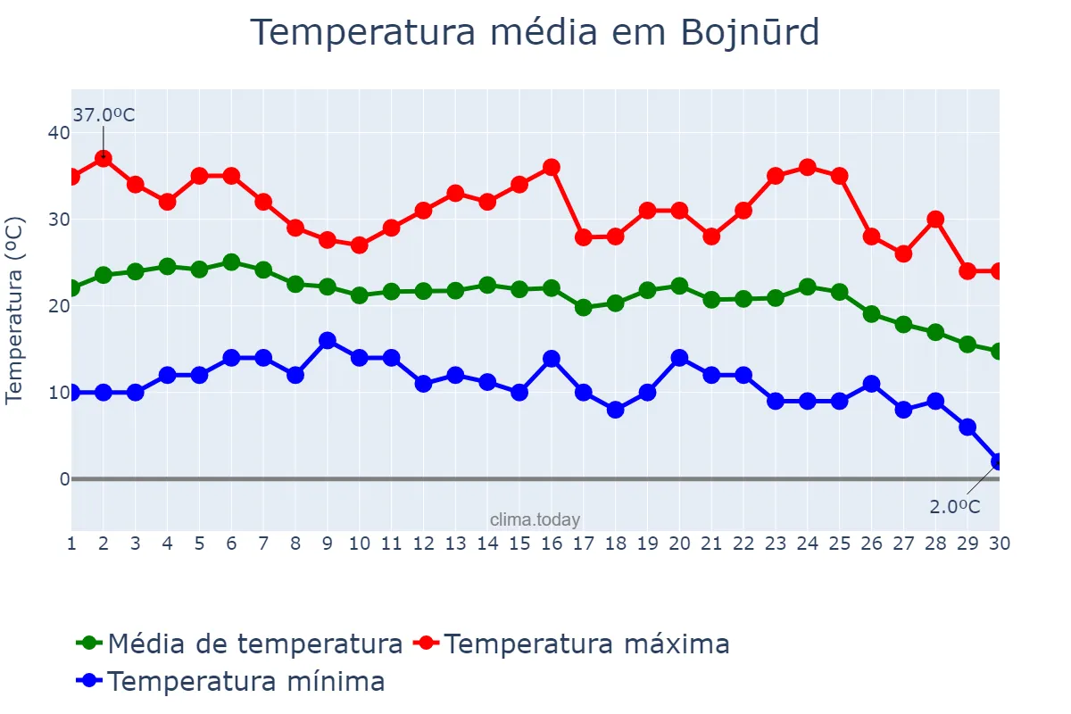 Temperatura em setembro em Bojnūrd, Khorāsān-e Shomālī, IR
