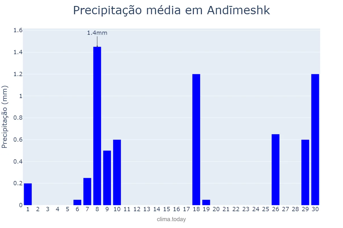 Precipitação em abril em Andīmeshk, Khūzestān, IR