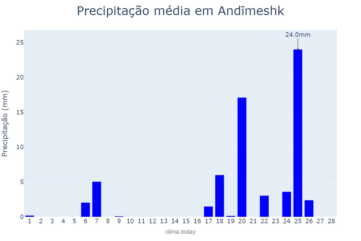 Precipitação em fevereiro em Andīmeshk, Khūzestān, IR