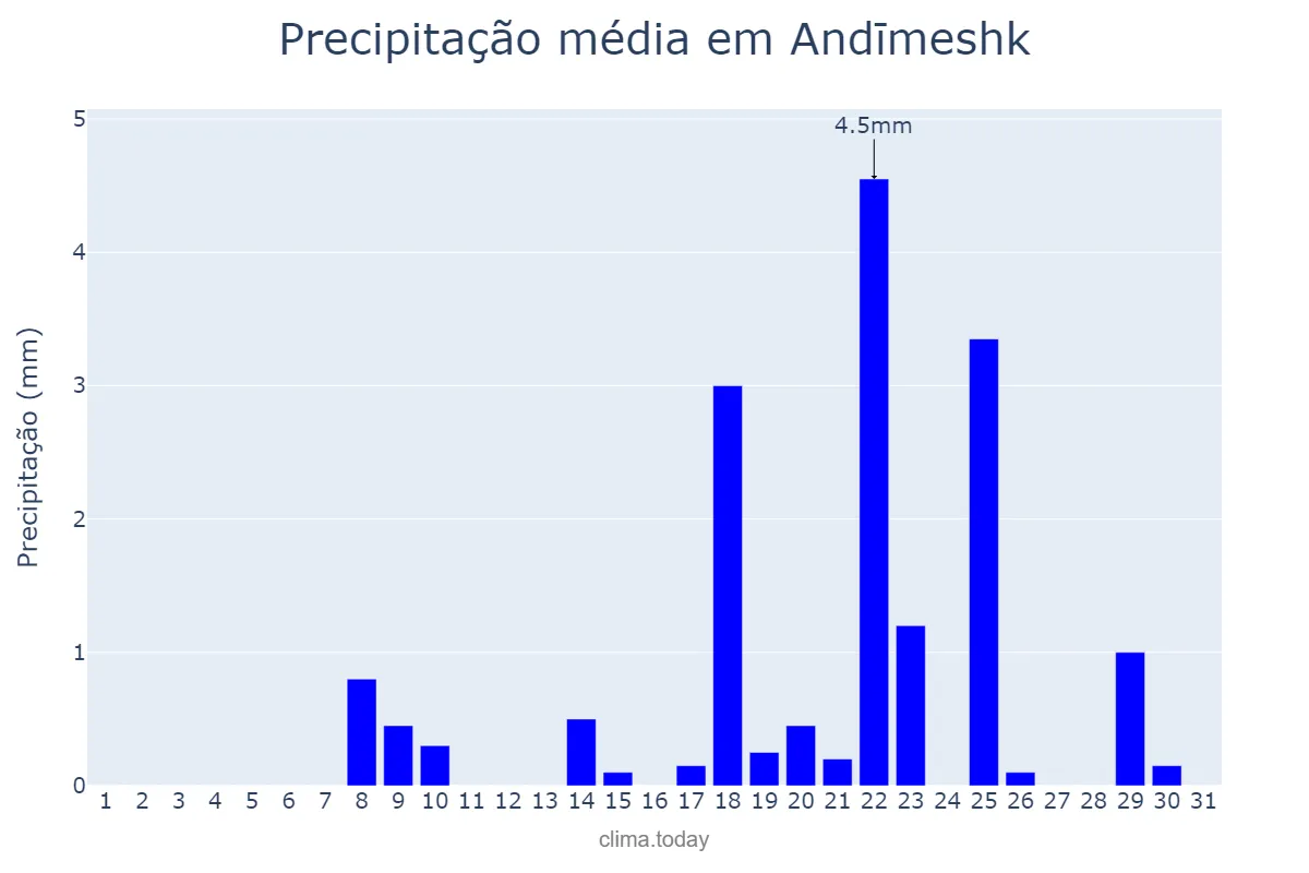 Precipitação em janeiro em Andīmeshk, Khūzestān, IR