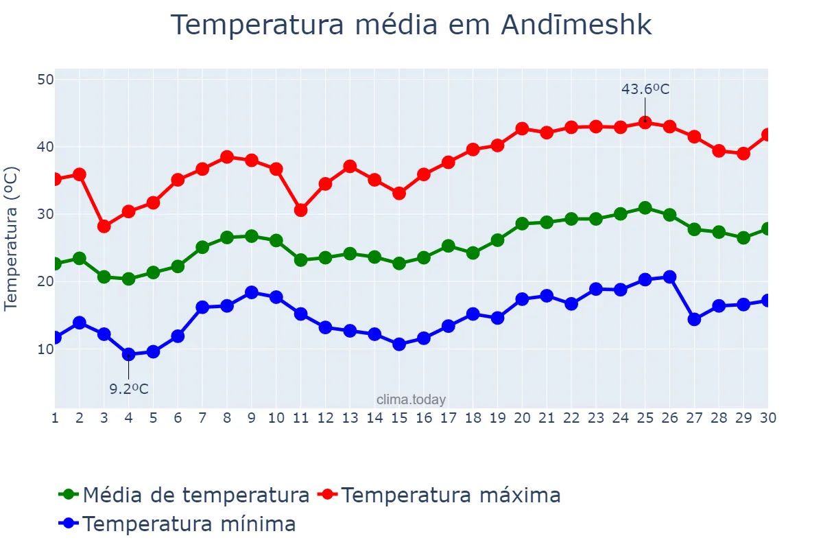 Temperatura em abril em Andīmeshk, Khūzestān, IR