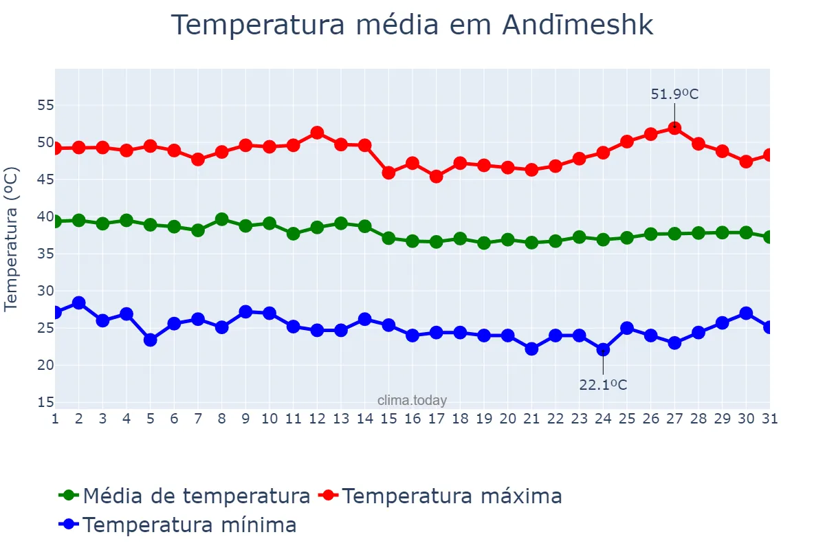 Temperatura em agosto em Andīmeshk, Khūzestān, IR