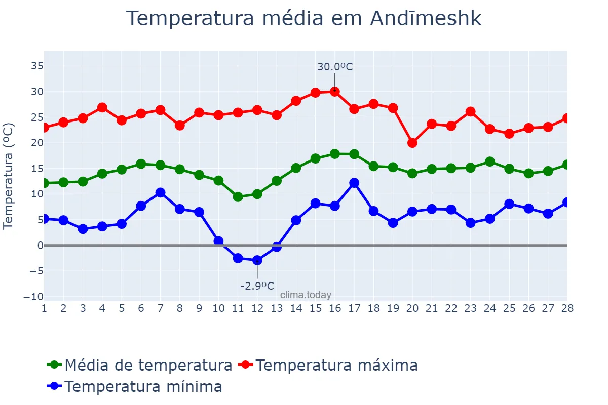 Temperatura em fevereiro em Andīmeshk, Khūzestān, IR