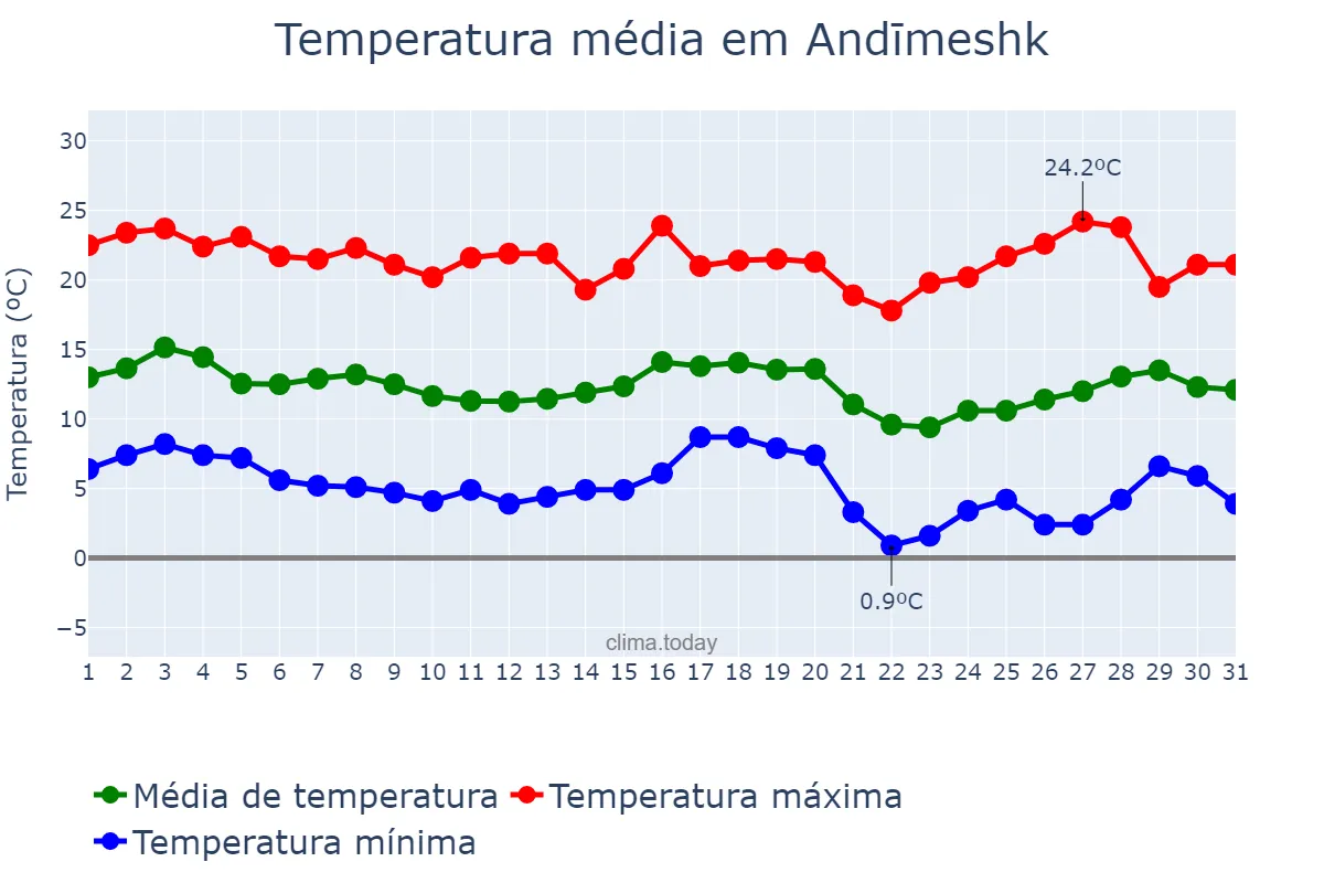 Temperatura em janeiro em Andīmeshk, Khūzestān, IR