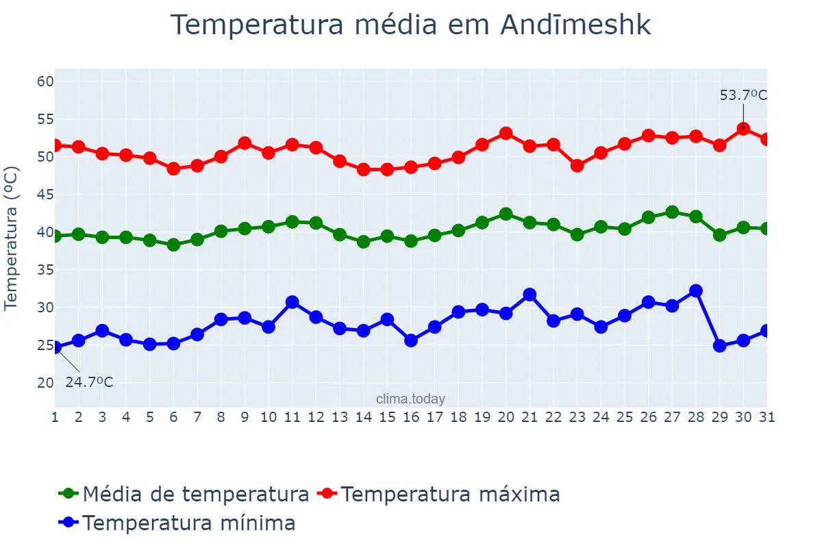 Temperatura em julho em Andīmeshk, Khūzestān, IR
