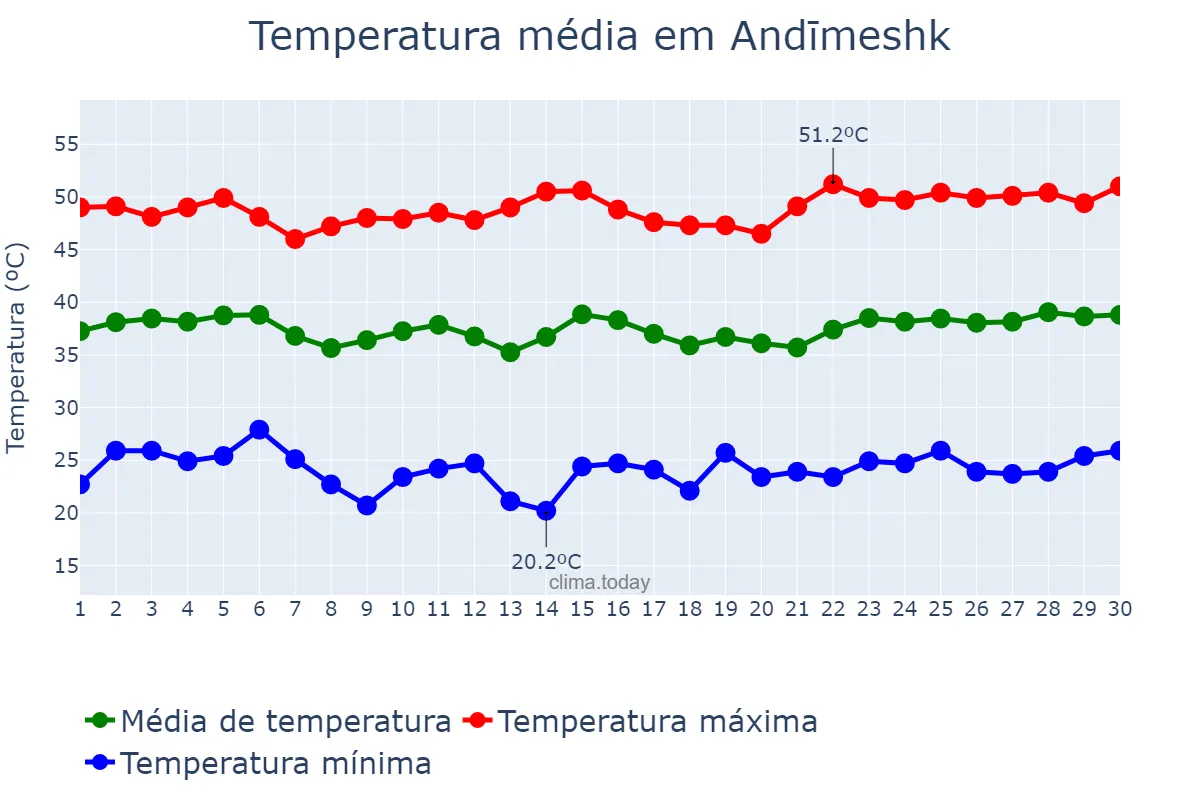 Temperatura em junho em Andīmeshk, Khūzestān, IR