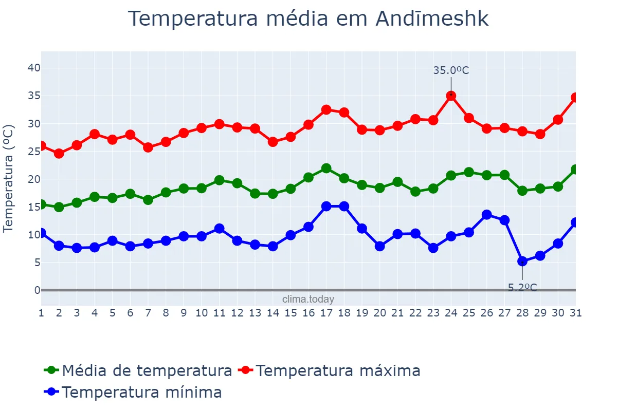 Temperatura em marco em Andīmeshk, Khūzestān, IR