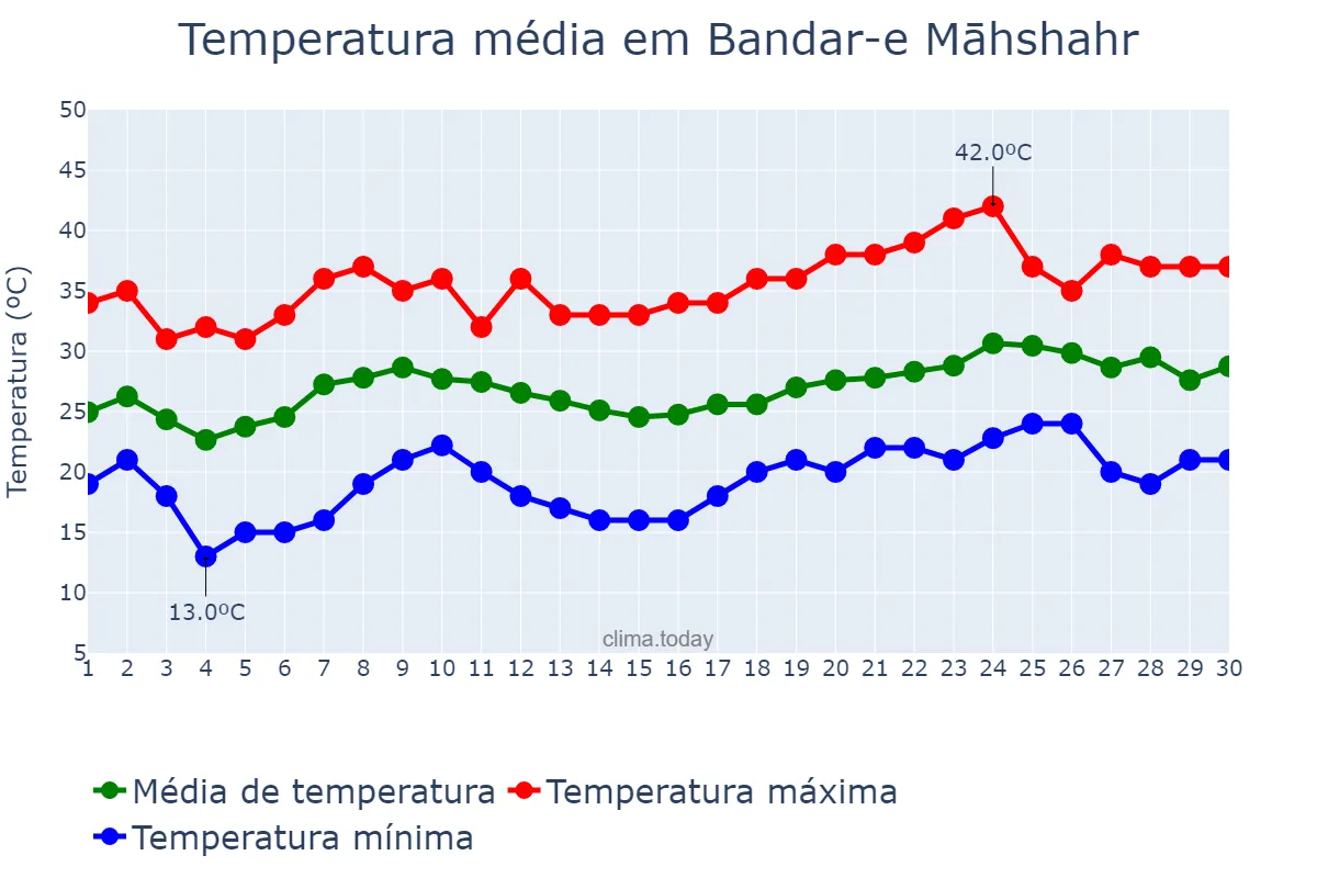 Temperatura em abril em Bandar-e Māhshahr, Khūzestān, IR
