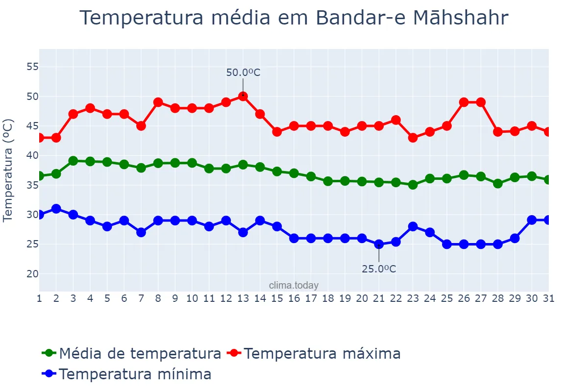 Temperatura em agosto em Bandar-e Māhshahr, Khūzestān, IR